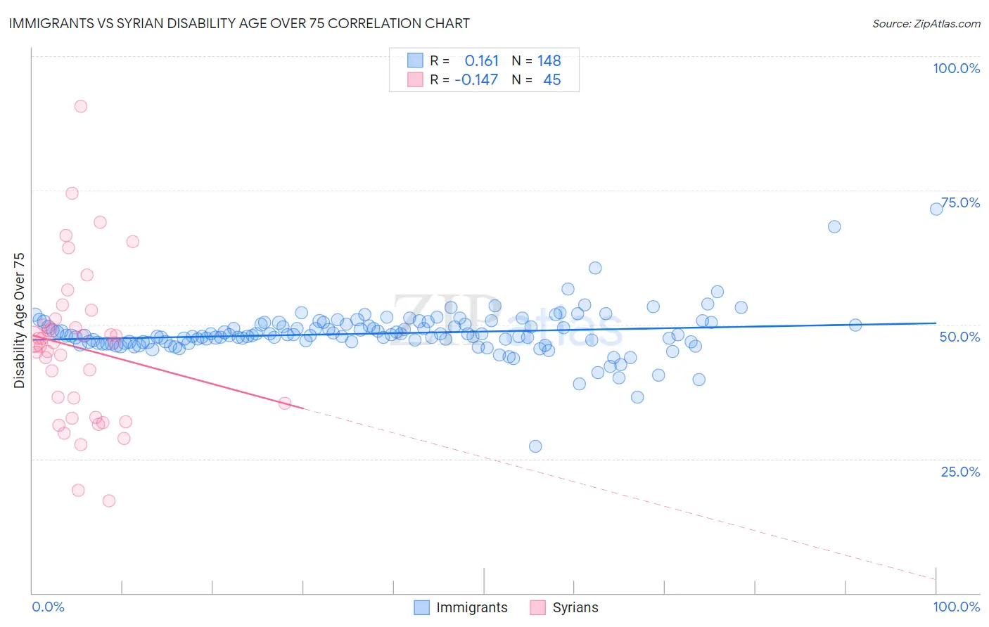 Immigrants vs Syrian Disability Age Over 75