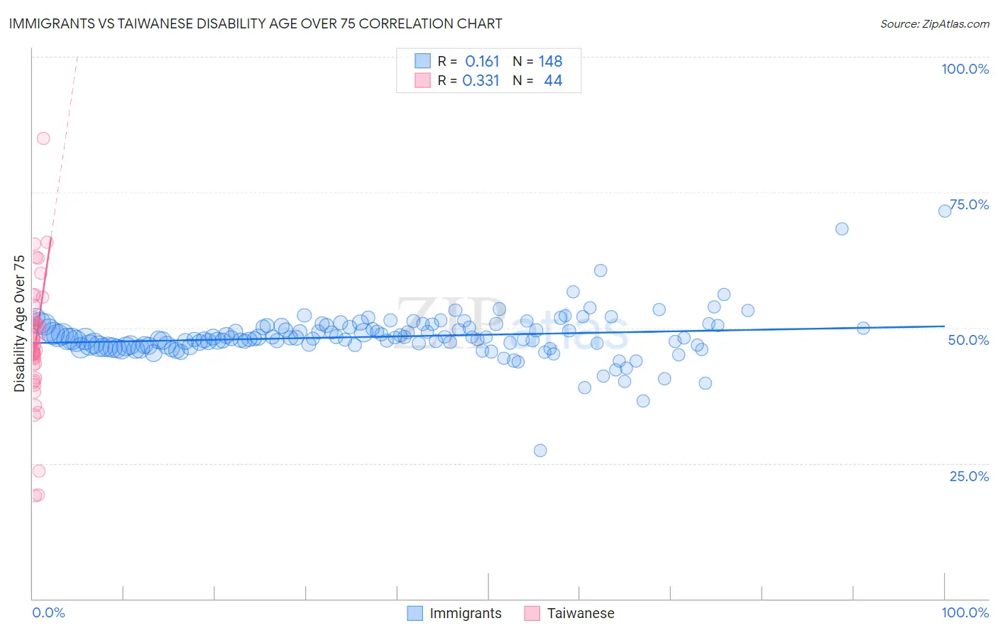 Immigrants vs Taiwanese Disability Age Over 75