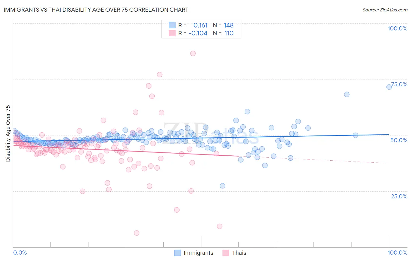 Immigrants vs Thai Disability Age Over 75