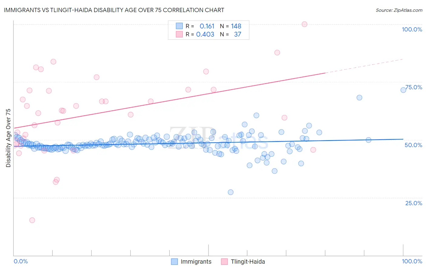 Immigrants vs Tlingit-Haida Disability Age Over 75
