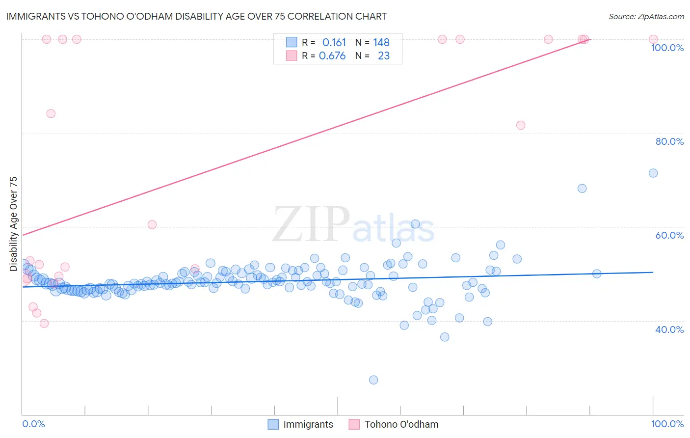 Immigrants vs Tohono O'odham Disability Age Over 75