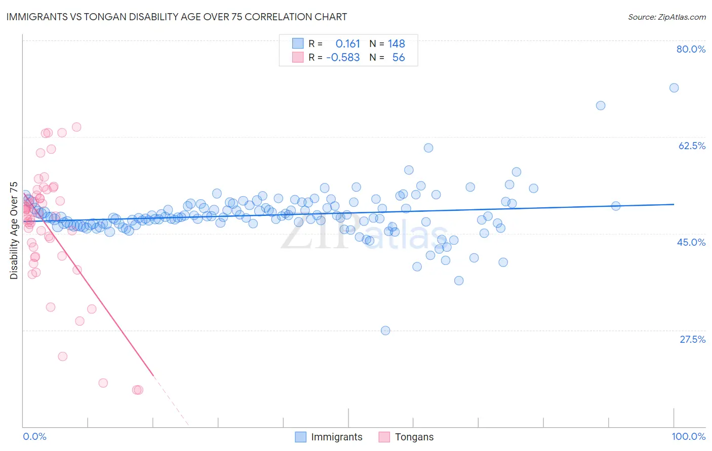 Immigrants vs Tongan Disability Age Over 75