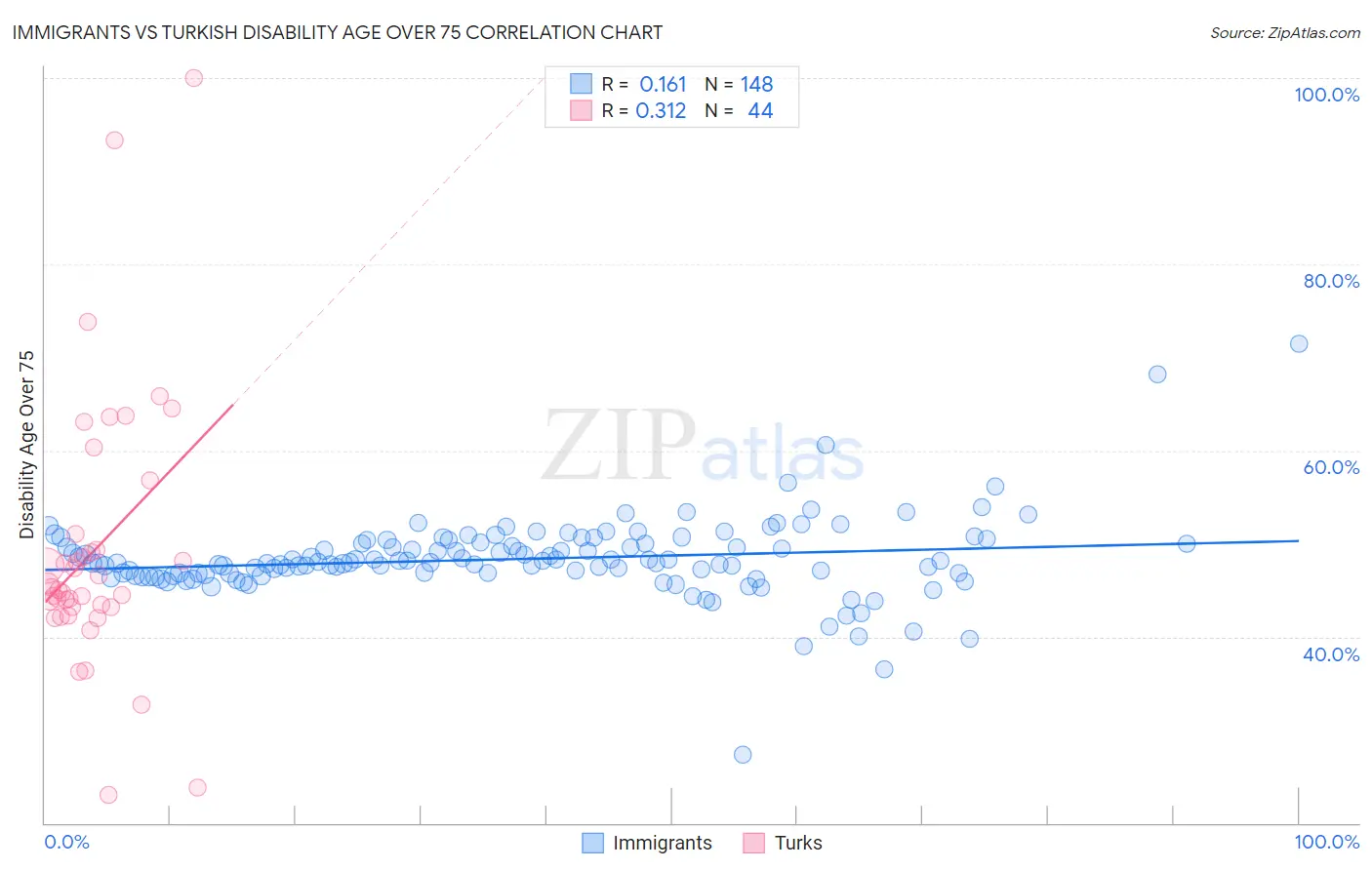 Immigrants vs Turkish Disability Age Over 75