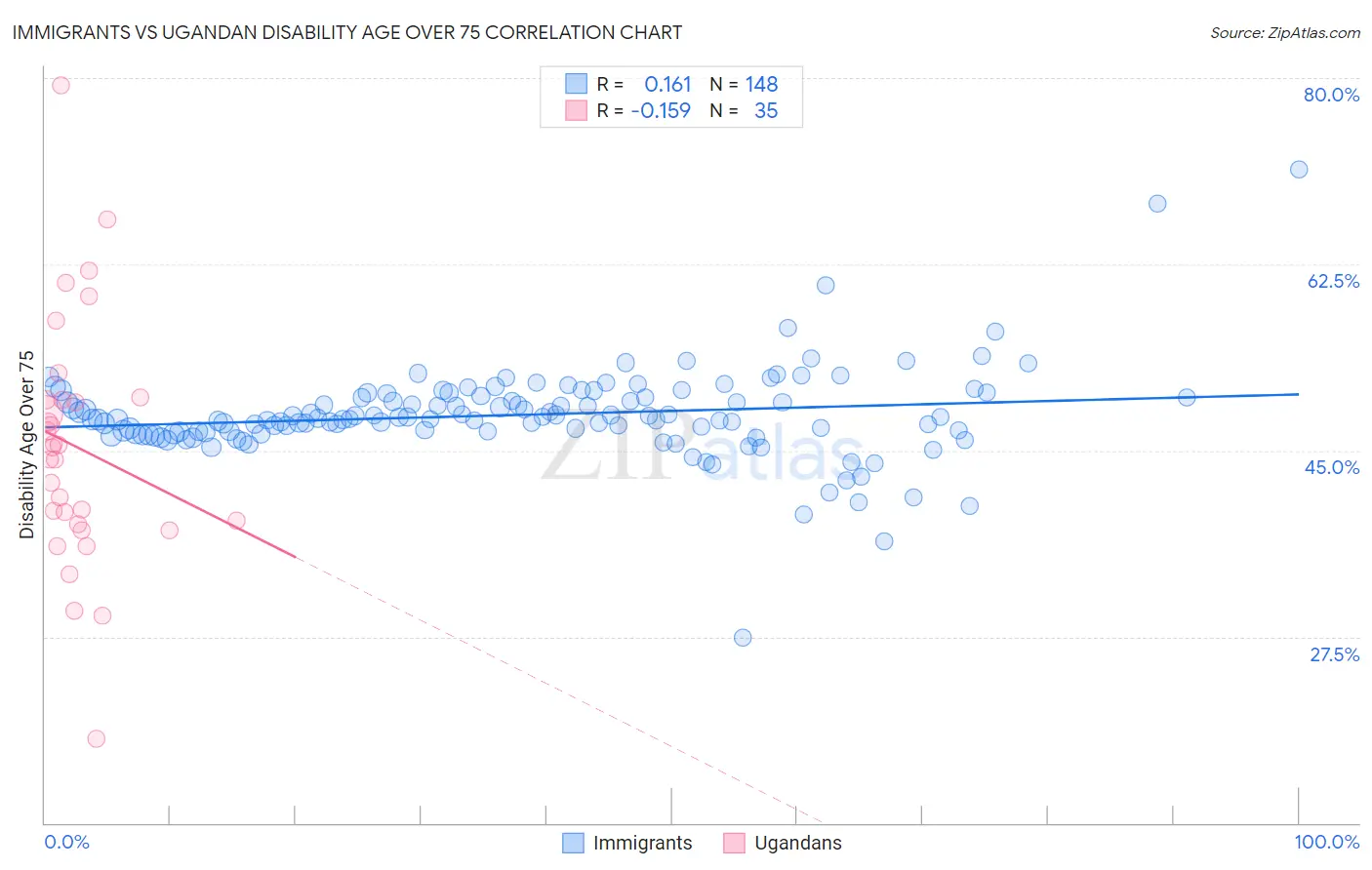 Immigrants vs Ugandan Disability Age Over 75