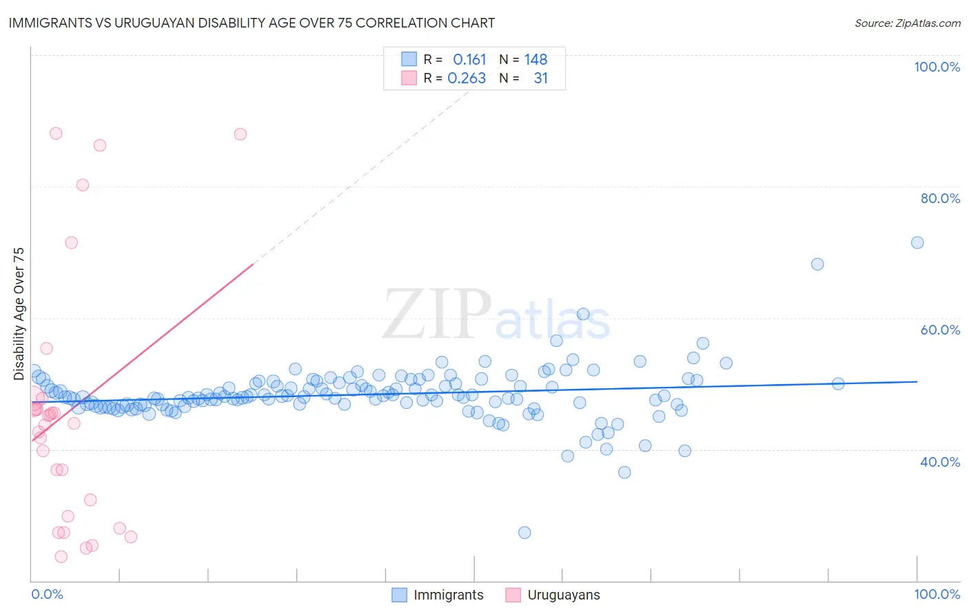 Immigrants vs Uruguayan Disability Age Over 75