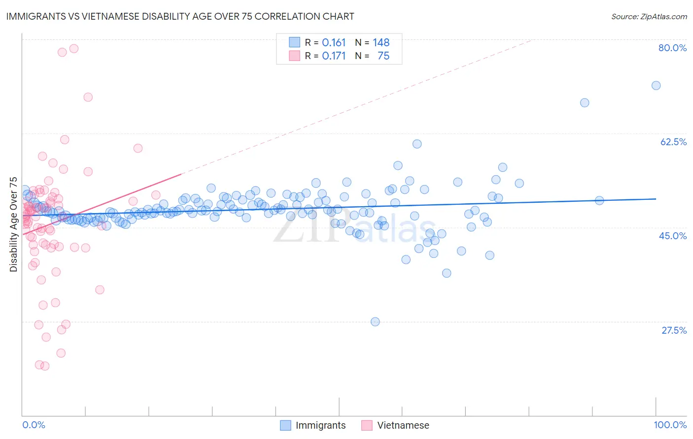 Immigrants vs Vietnamese Disability Age Over 75