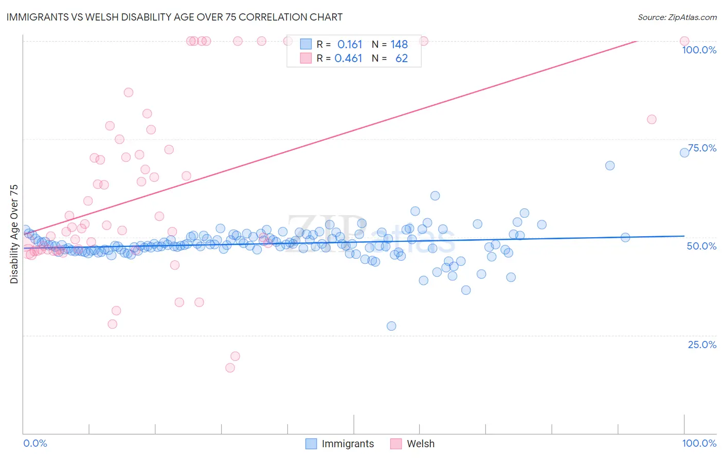 Immigrants vs Welsh Disability Age Over 75