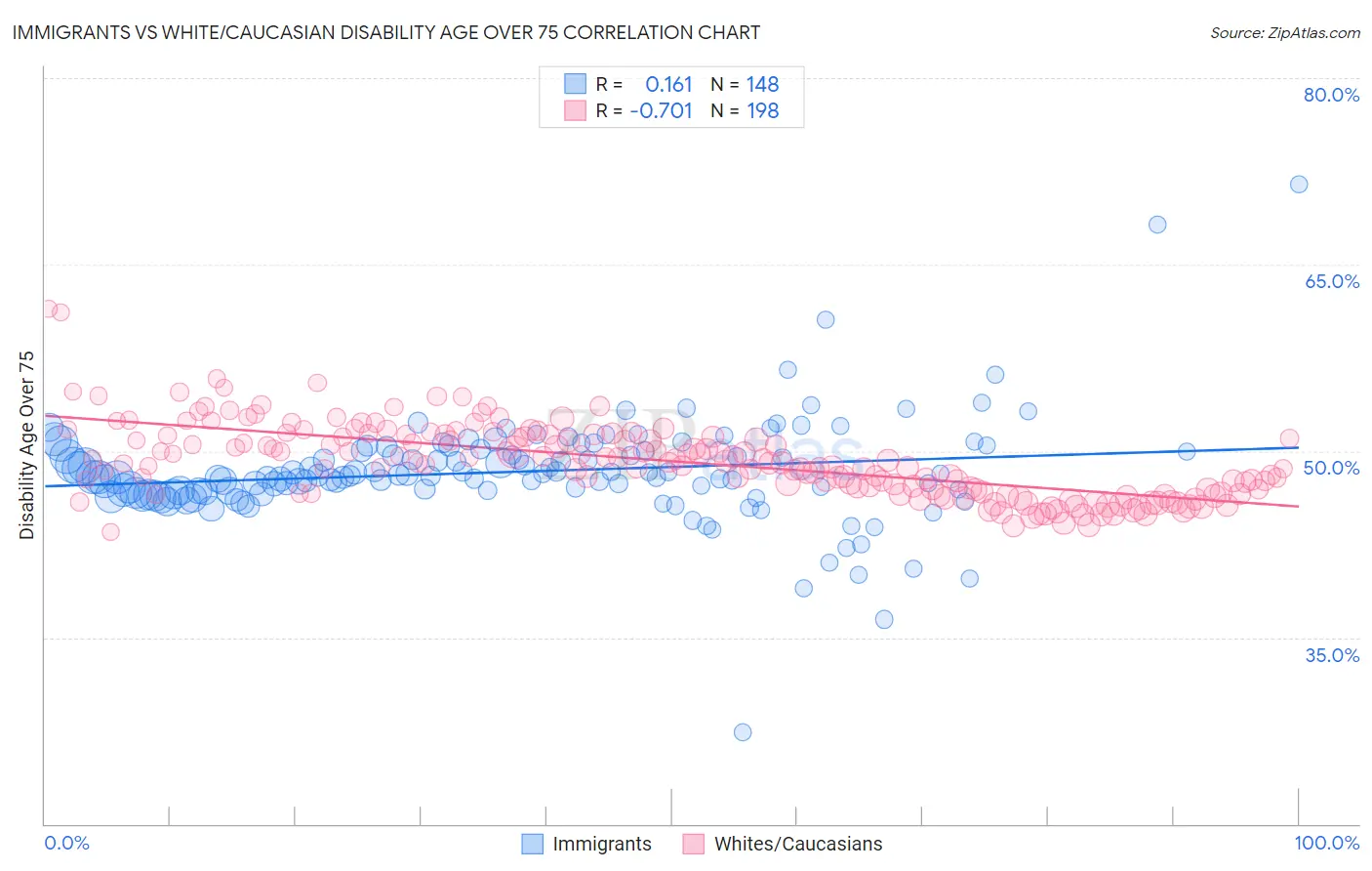 Immigrants vs White/Caucasian Disability Age Over 75