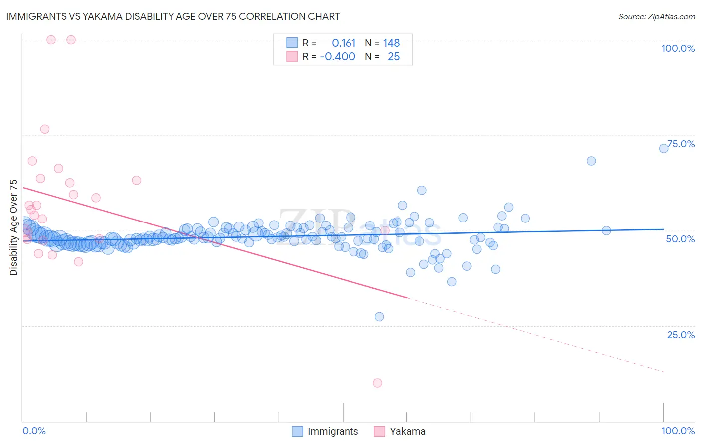 Immigrants vs Yakama Disability Age Over 75