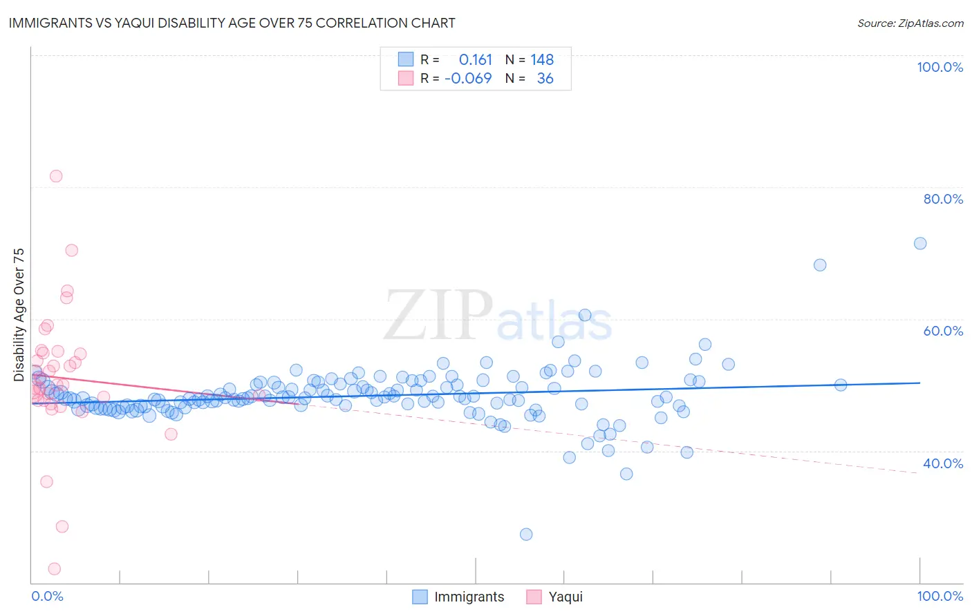 Immigrants vs Yaqui Disability Age Over 75