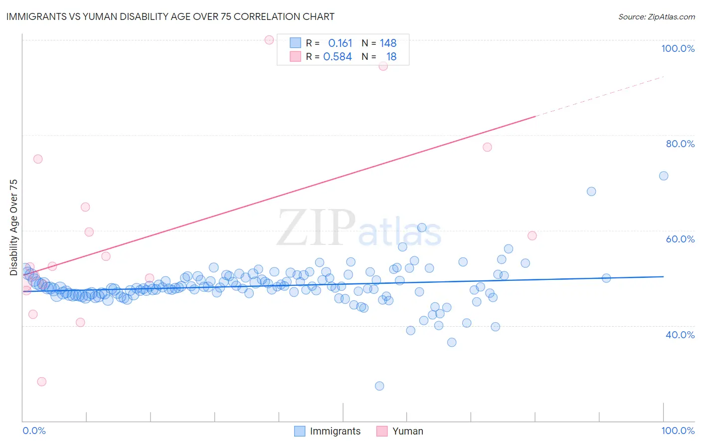 Immigrants vs Yuman Disability Age Over 75