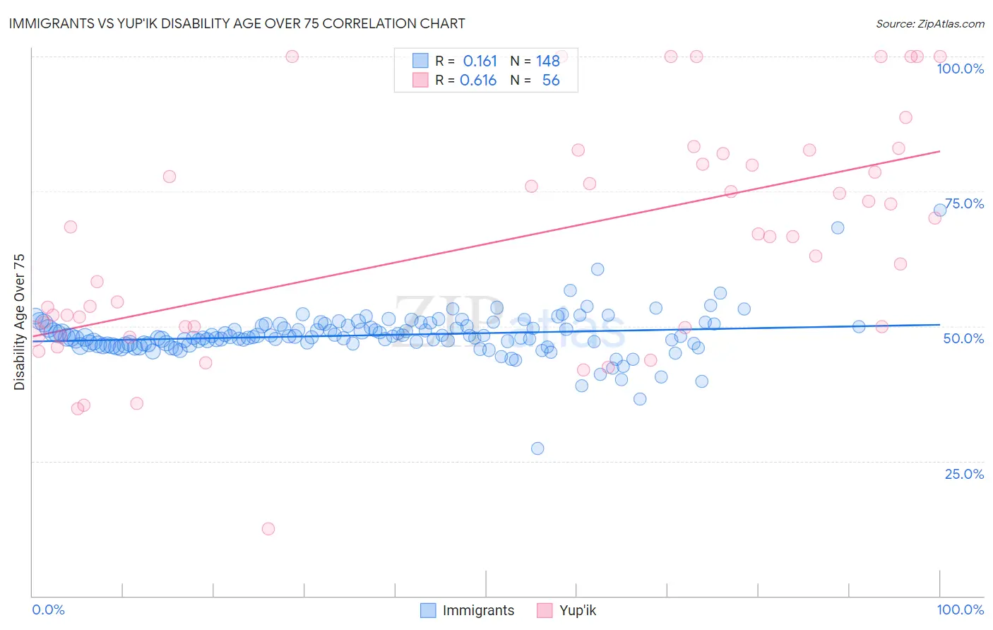 Immigrants vs Yup'ik Disability Age Over 75