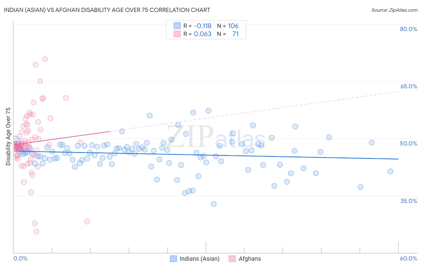 Indian (Asian) vs Afghan Disability Age Over 75