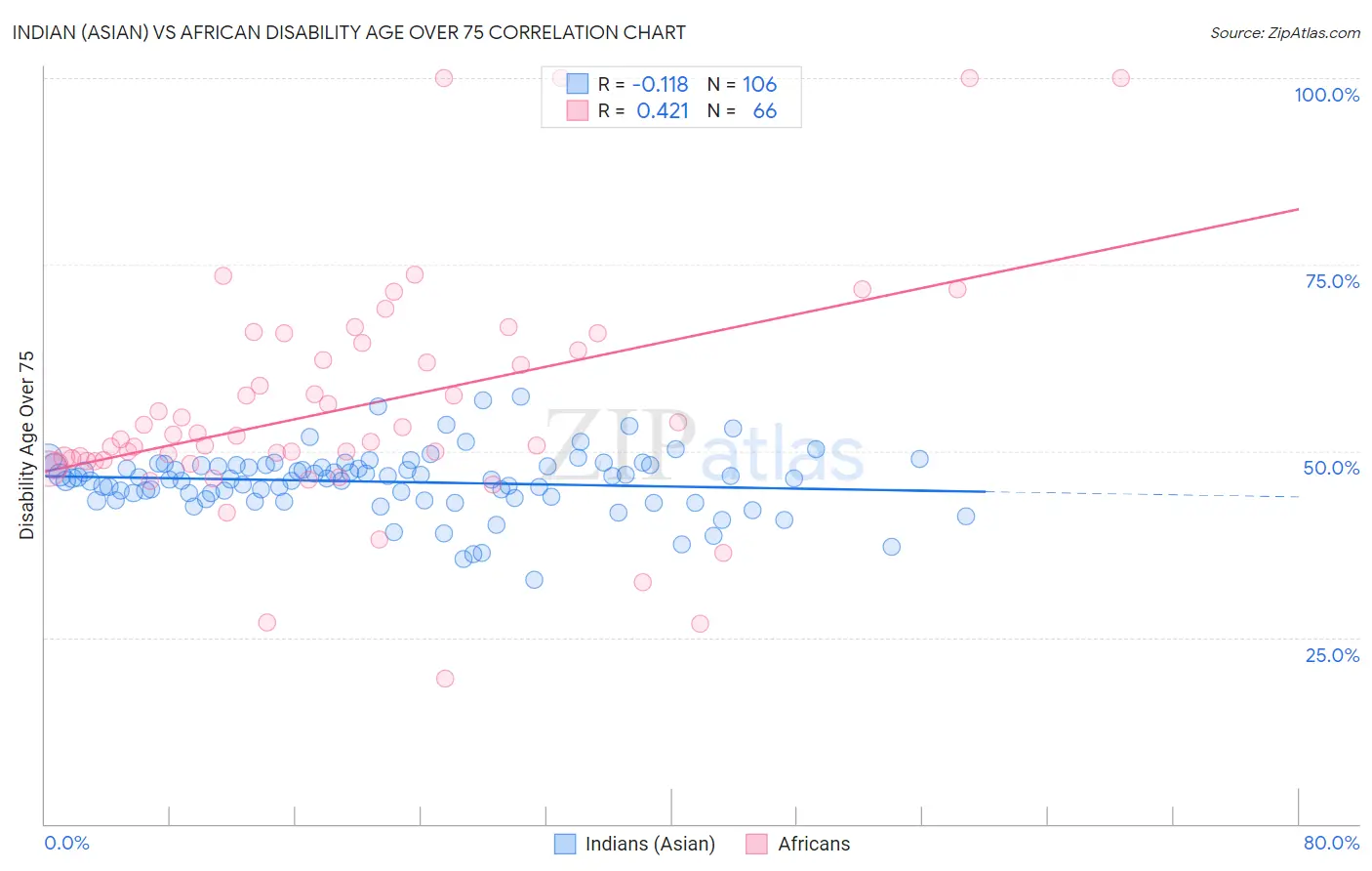 Indian (Asian) vs African Disability Age Over 75