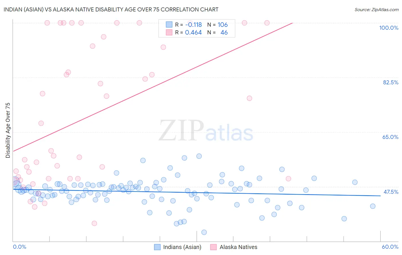 Indian (Asian) vs Alaska Native Disability Age Over 75