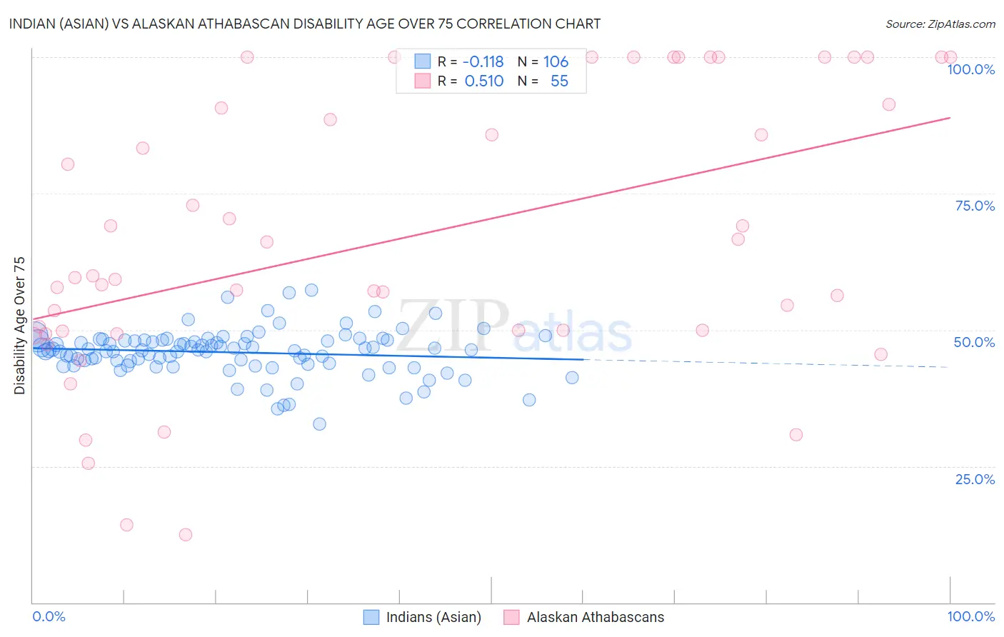 Indian (Asian) vs Alaskan Athabascan Disability Age Over 75