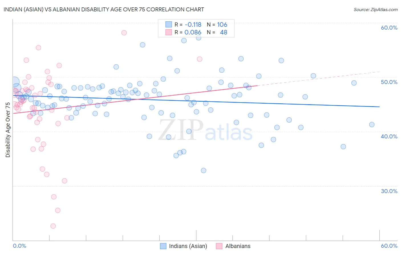 Indian (Asian) vs Albanian Disability Age Over 75