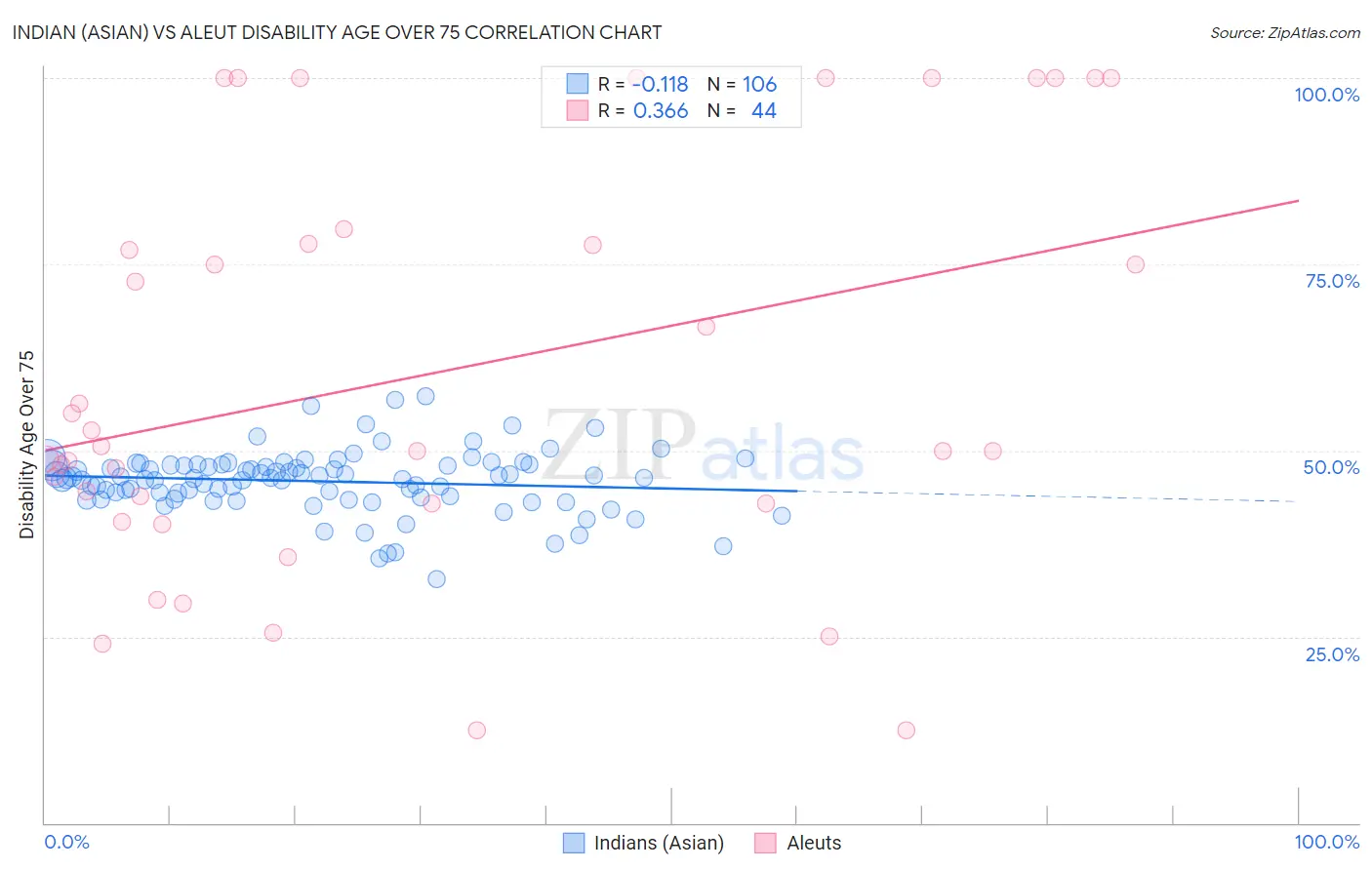 Indian (Asian) vs Aleut Disability Age Over 75