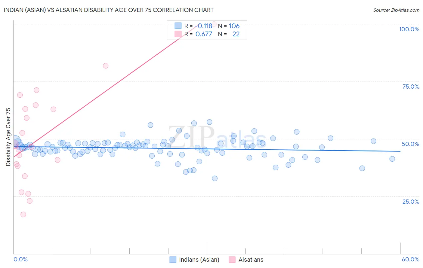 Indian (Asian) vs Alsatian Disability Age Over 75