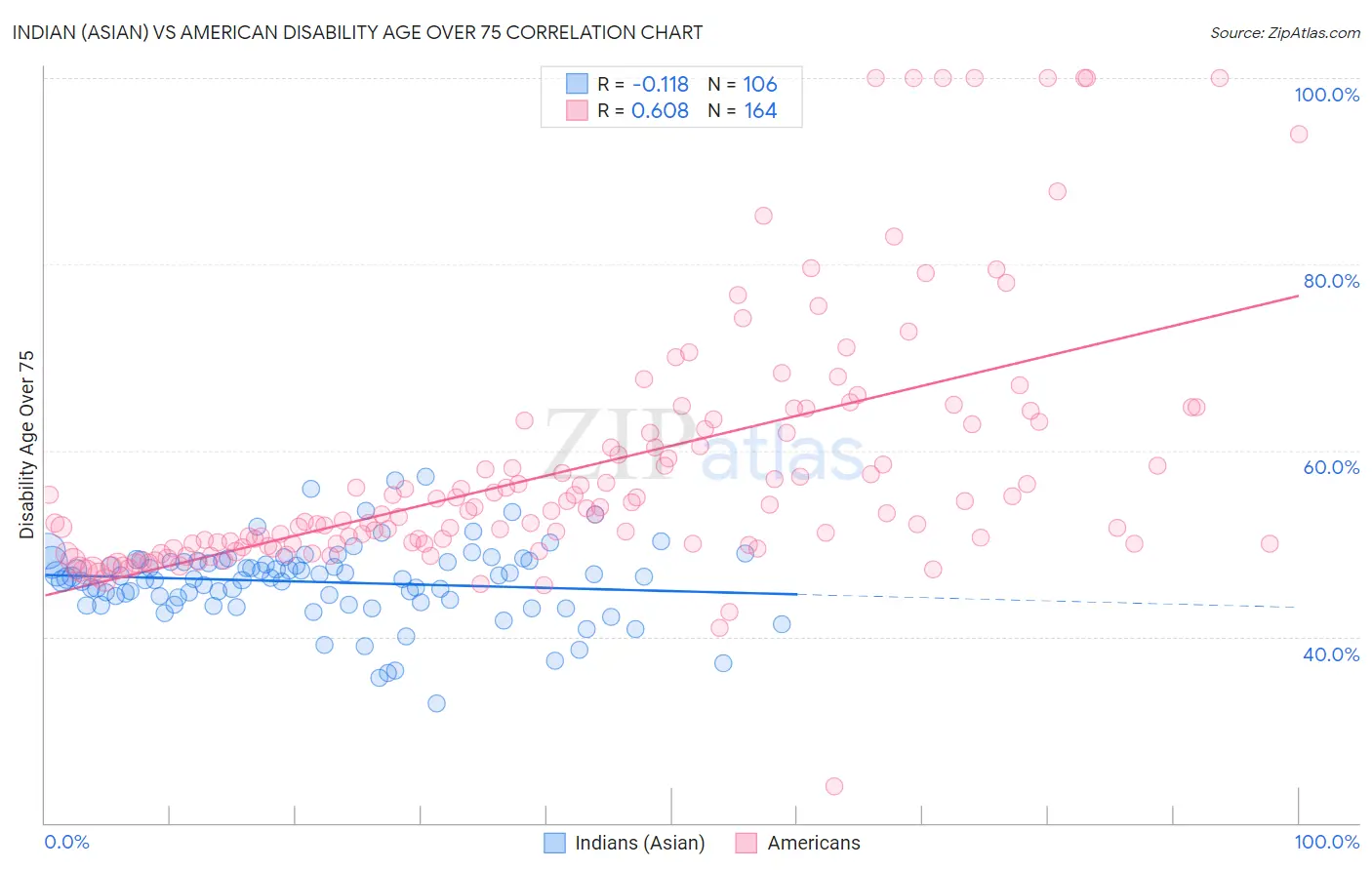 Indian (Asian) vs American Disability Age Over 75