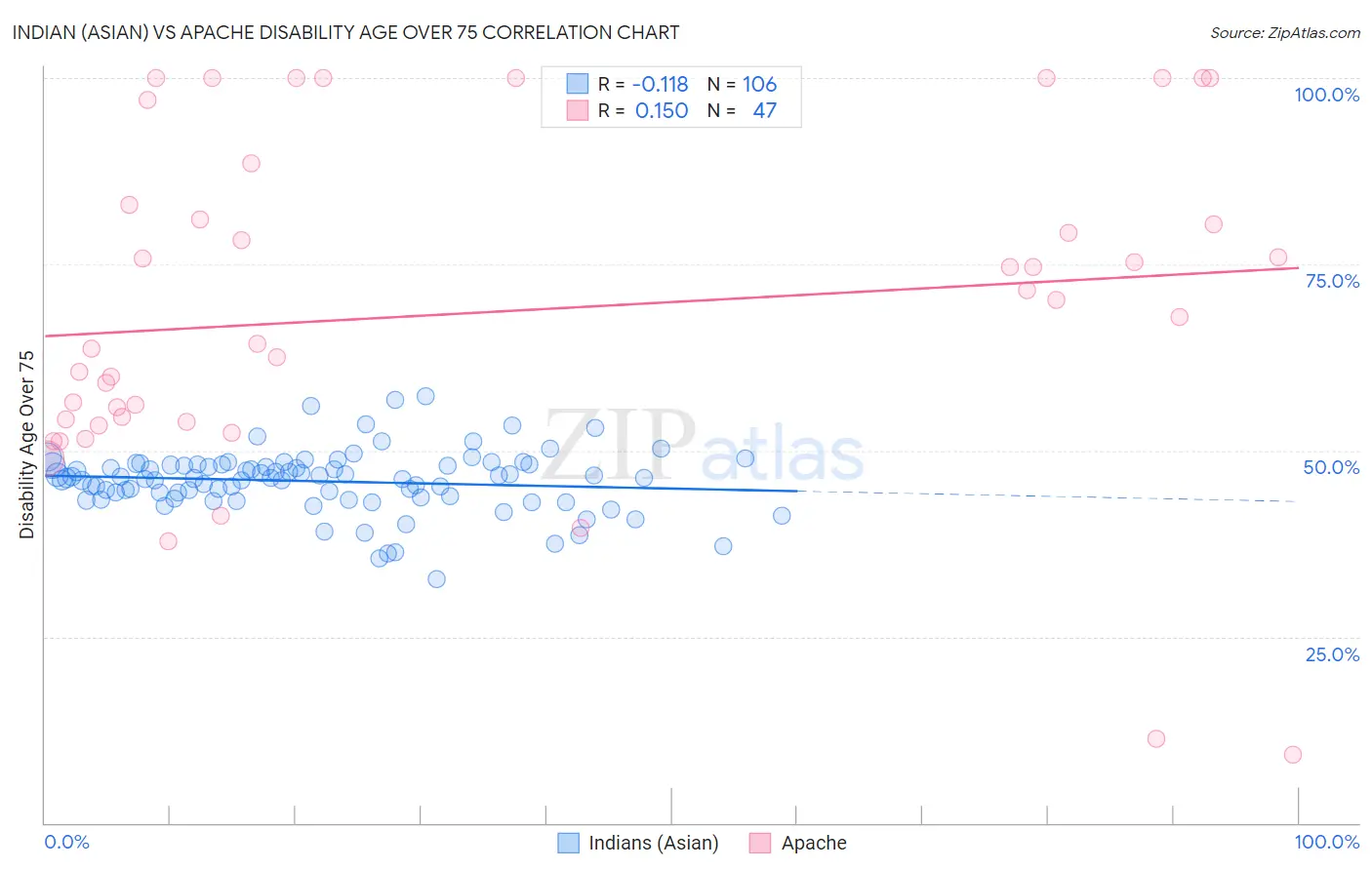 Indian (Asian) vs Apache Disability Age Over 75
