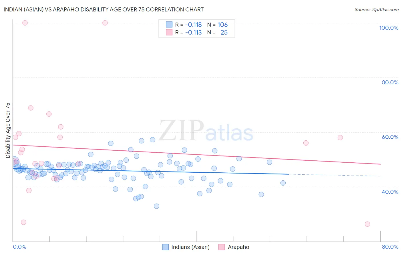 Indian (Asian) vs Arapaho Disability Age Over 75