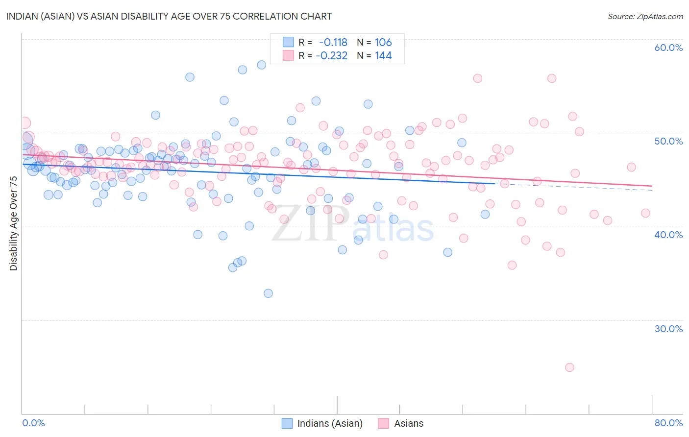 Indian (Asian) vs Asian Disability Age Over 75