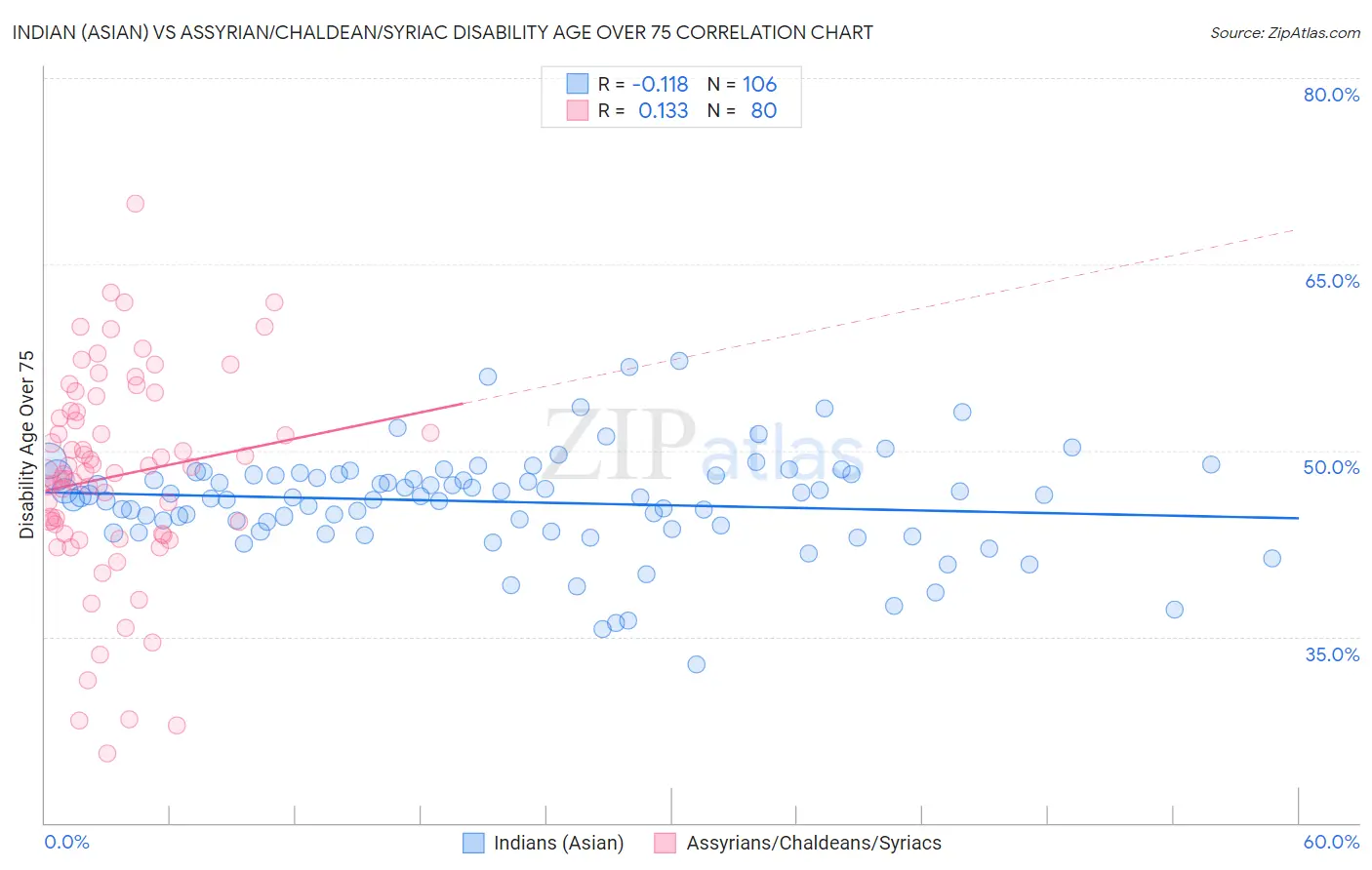 Indian (Asian) vs Assyrian/Chaldean/Syriac Disability Age Over 75