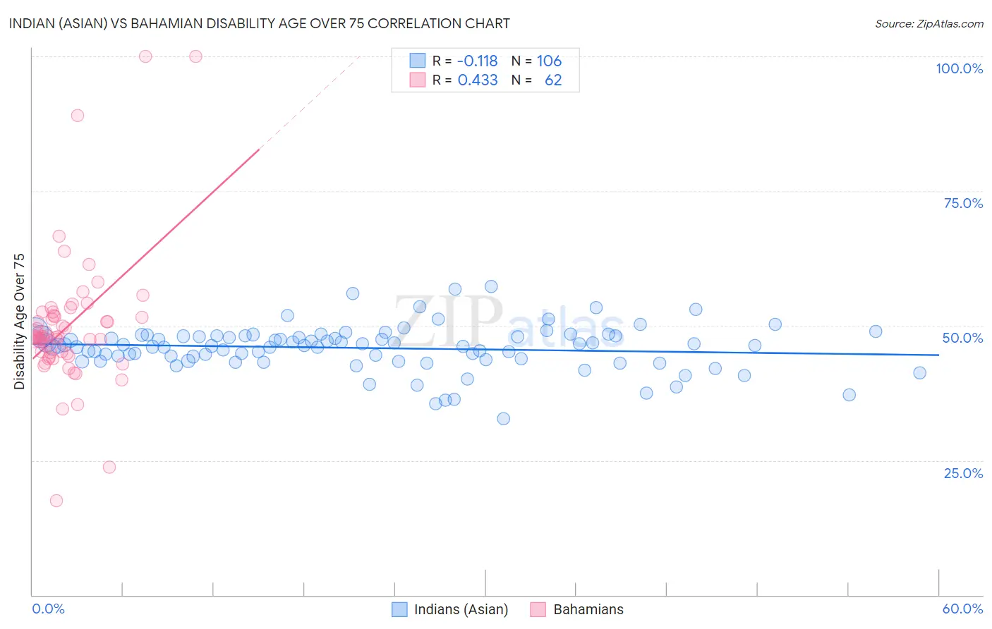 Indian (Asian) vs Bahamian Disability Age Over 75