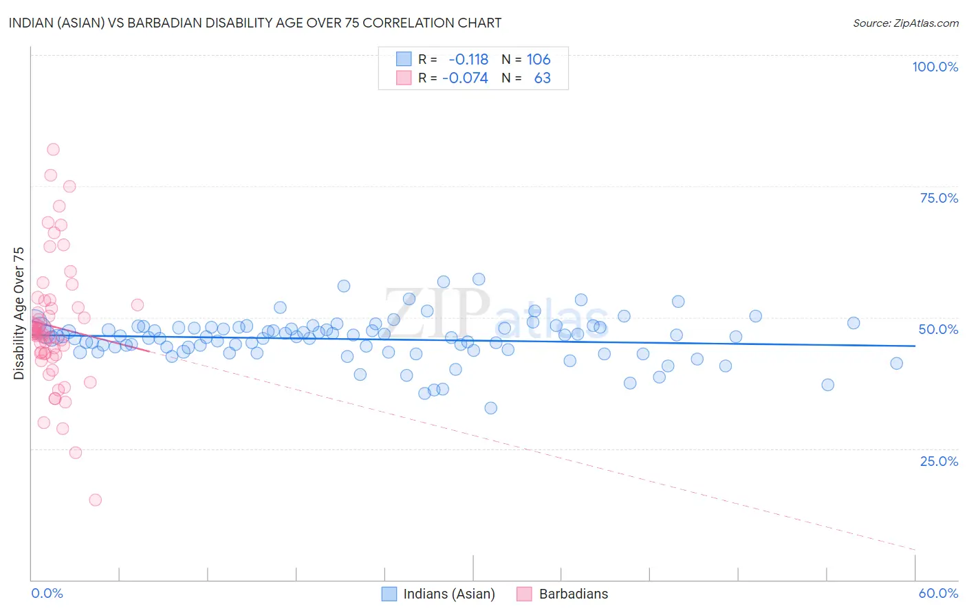 Indian (Asian) vs Barbadian Disability Age Over 75