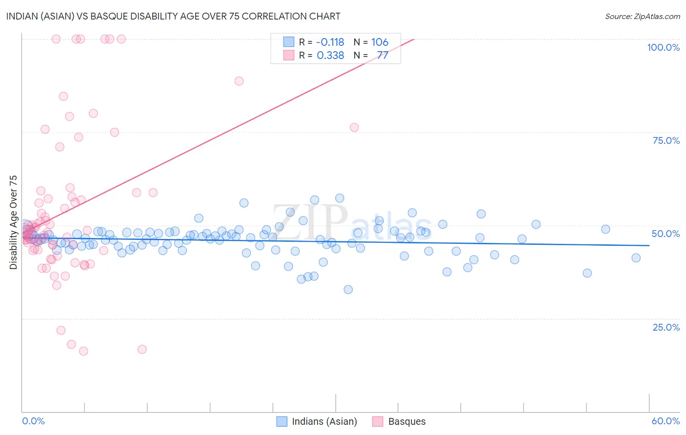 Indian (Asian) vs Basque Disability Age Over 75