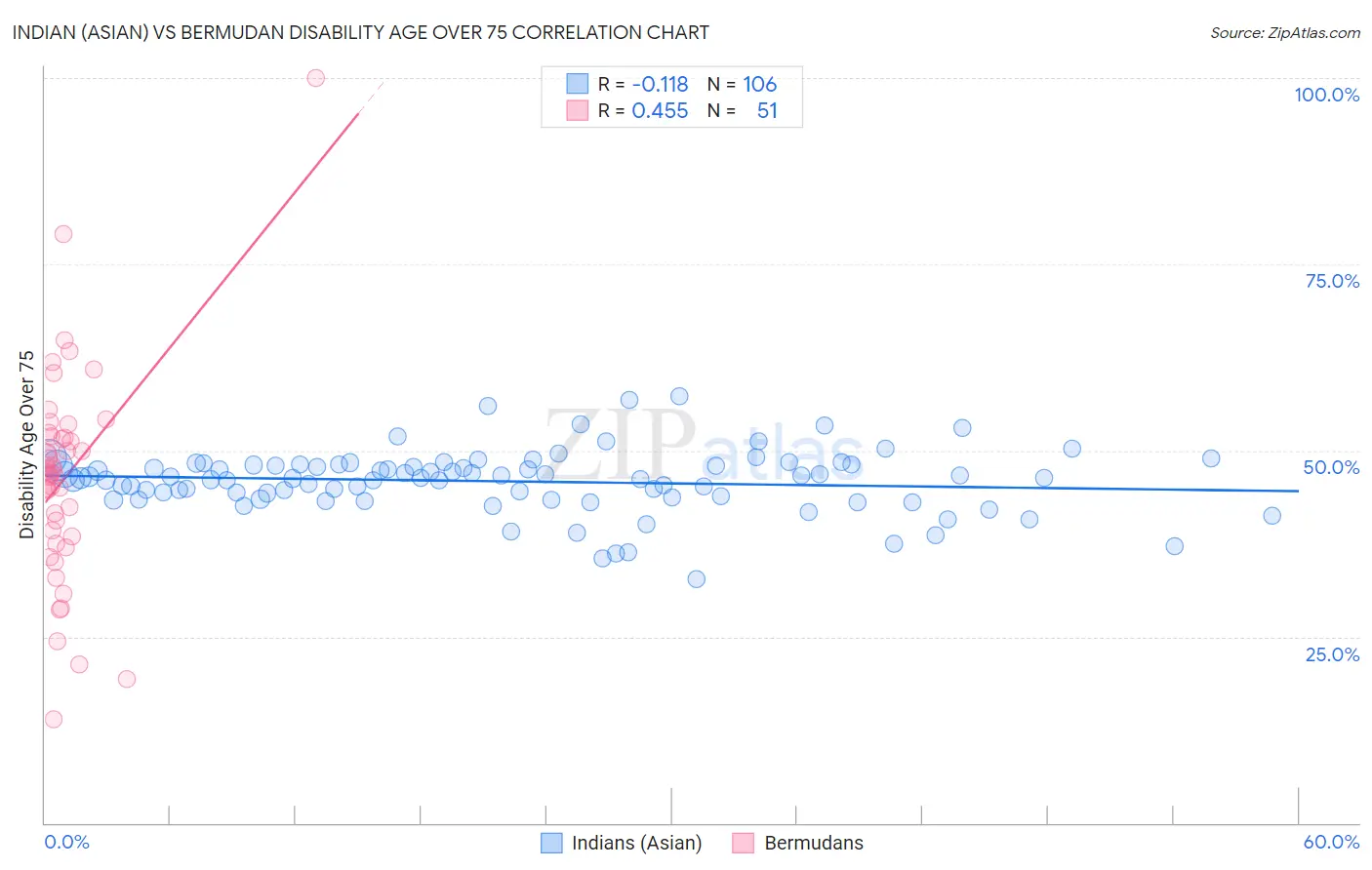 Indian (Asian) vs Bermudan Disability Age Over 75