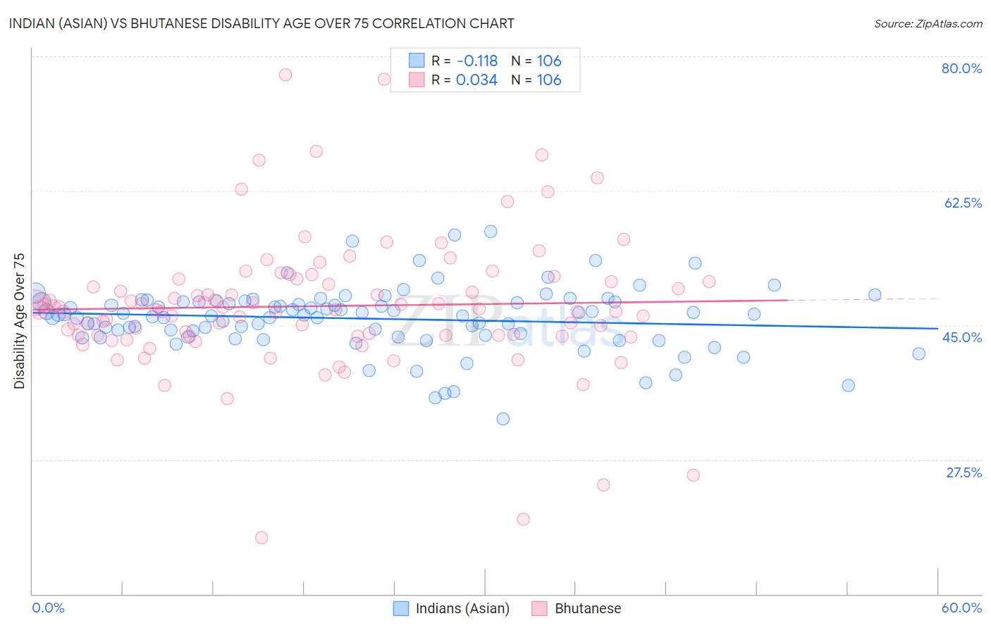 Indian (Asian) vs Bhutanese Disability Age Over 75