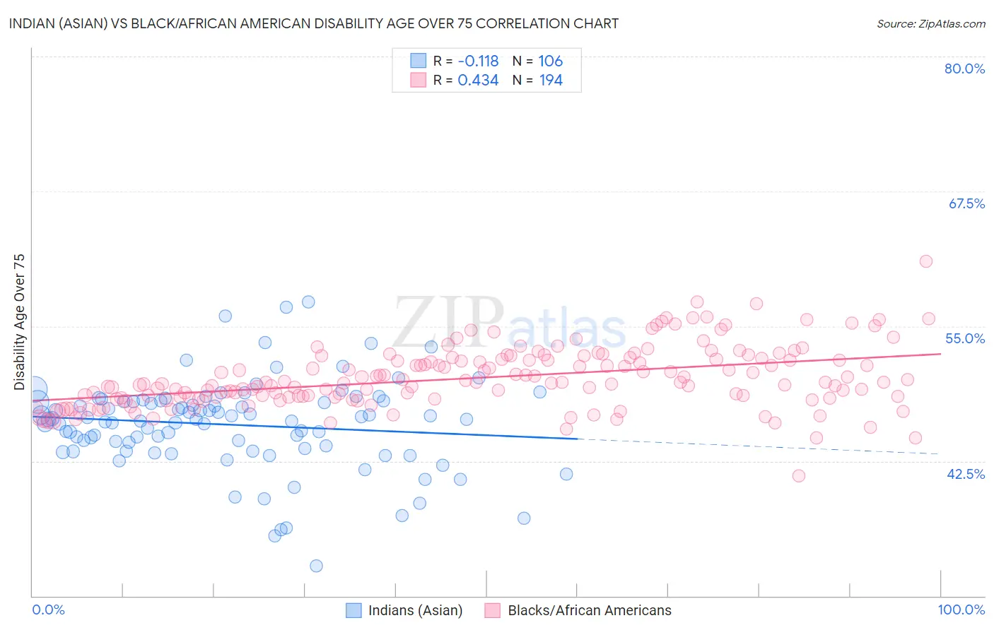 Indian (Asian) vs Black/African American Disability Age Over 75