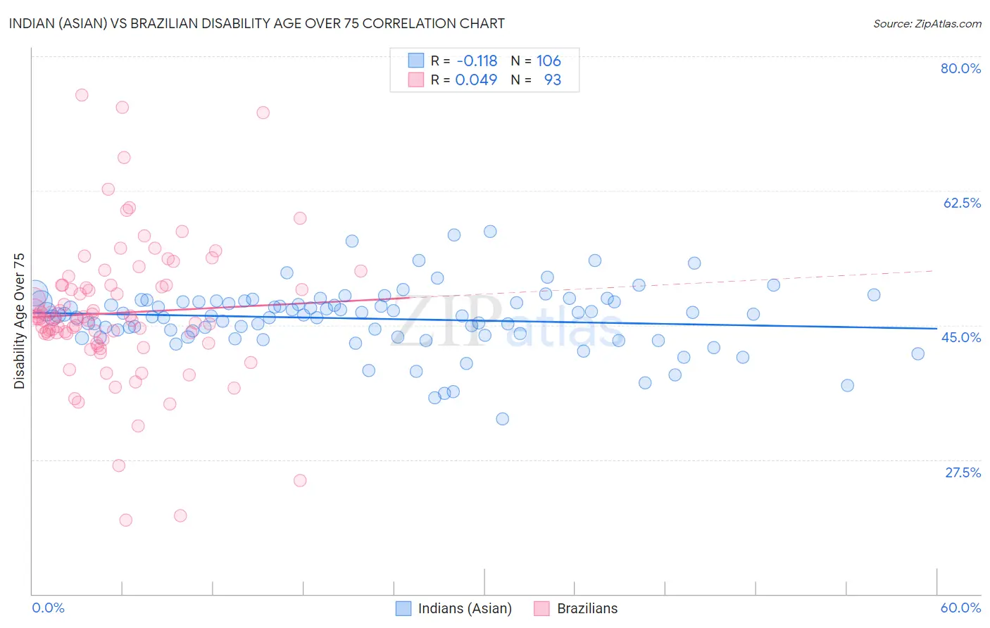 Indian (Asian) vs Brazilian Disability Age Over 75