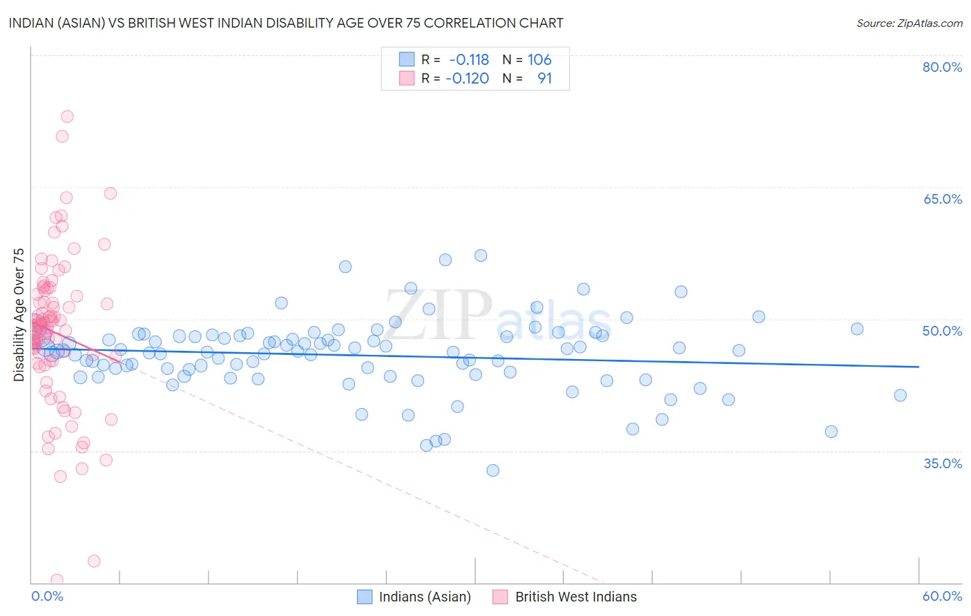 Indian (Asian) vs British West Indian Disability Age Over 75