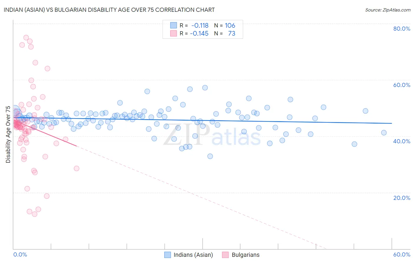 Indian (Asian) vs Bulgarian Disability Age Over 75