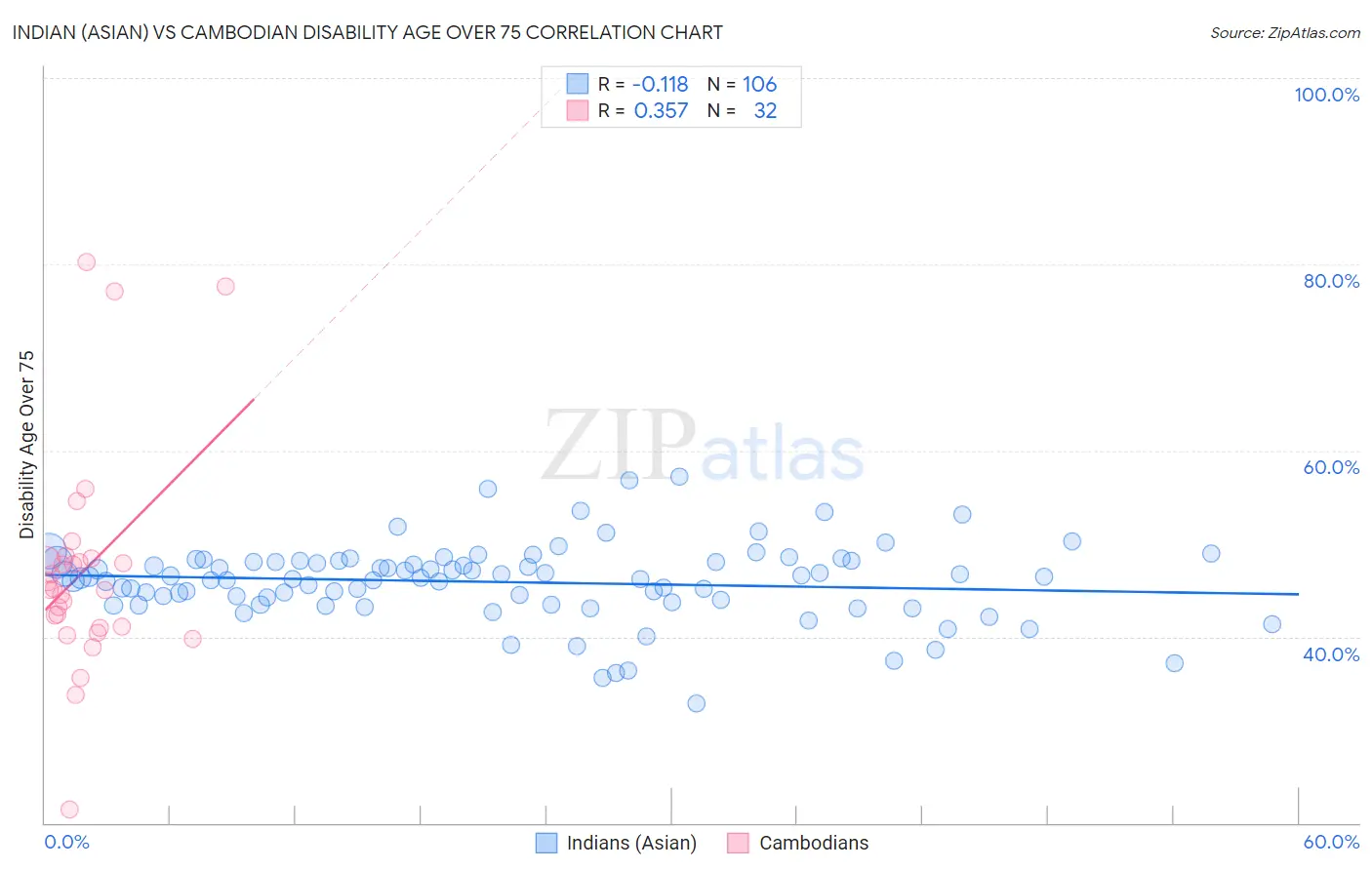 Indian (Asian) vs Cambodian Disability Age Over 75