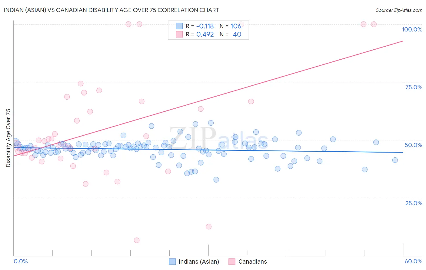 Indian (Asian) vs Canadian Disability Age Over 75