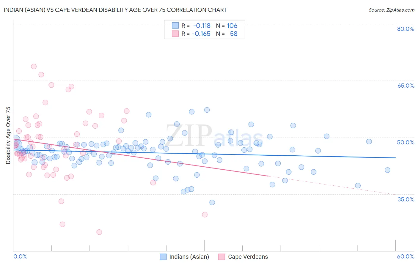 Indian (Asian) vs Cape Verdean Disability Age Over 75