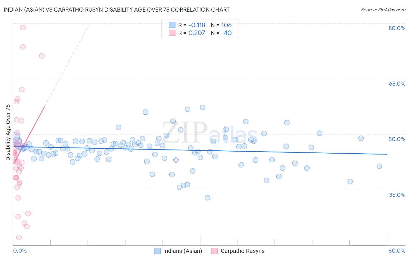 Indian (Asian) vs Carpatho Rusyn Disability Age Over 75