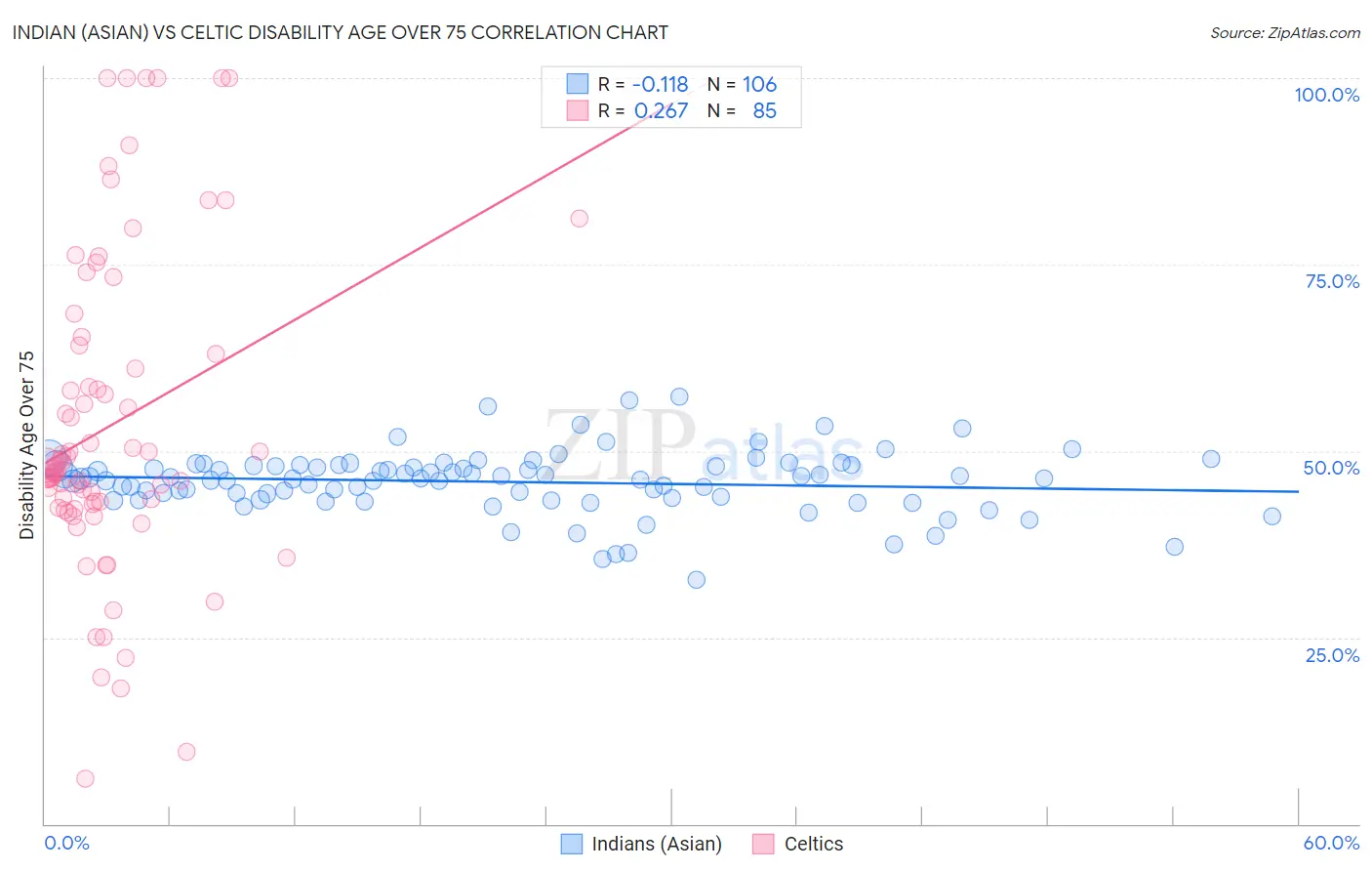 Indian (Asian) vs Celtic Disability Age Over 75