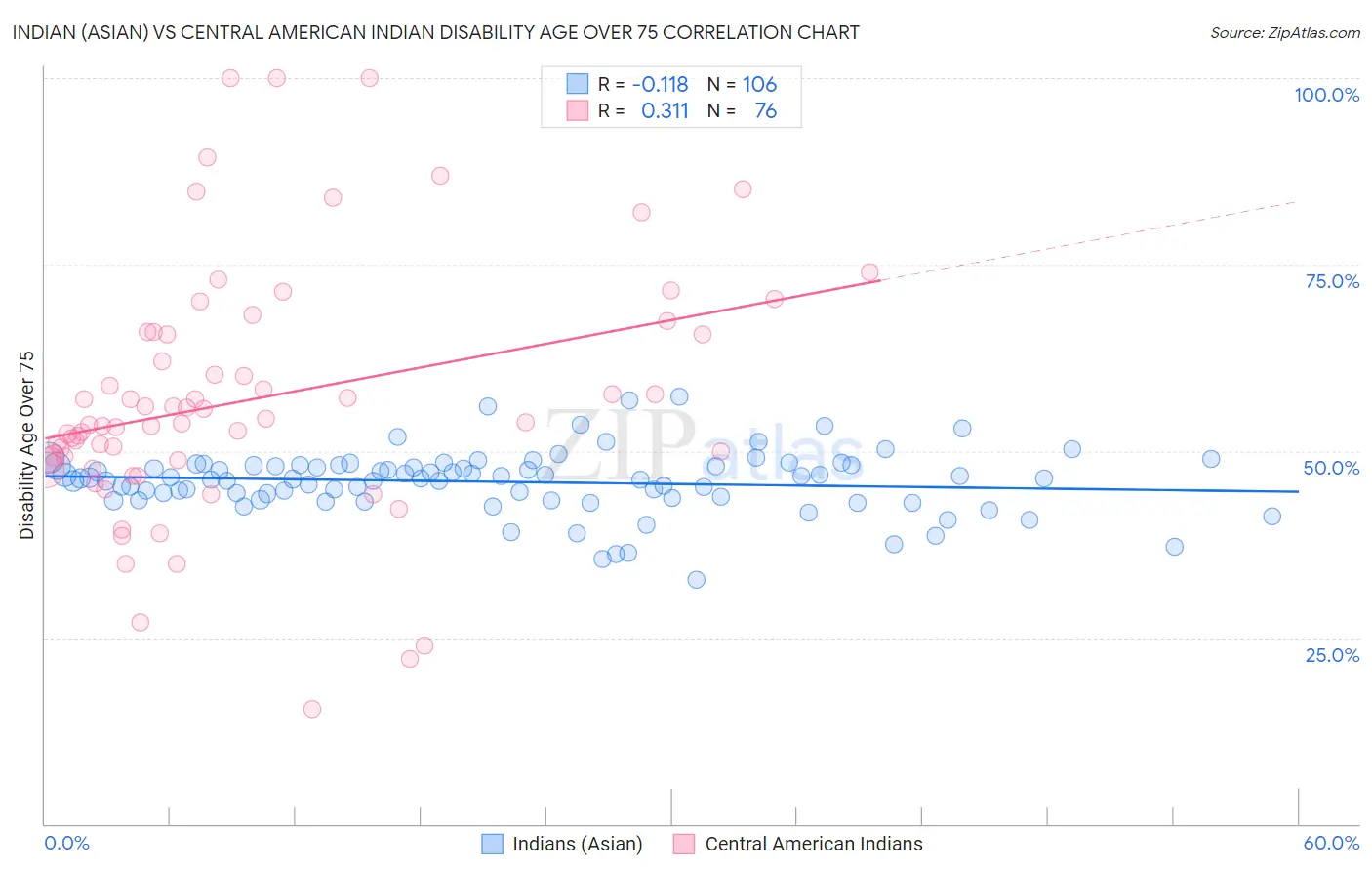 Indian (Asian) vs Central American Indian Disability Age Over 75