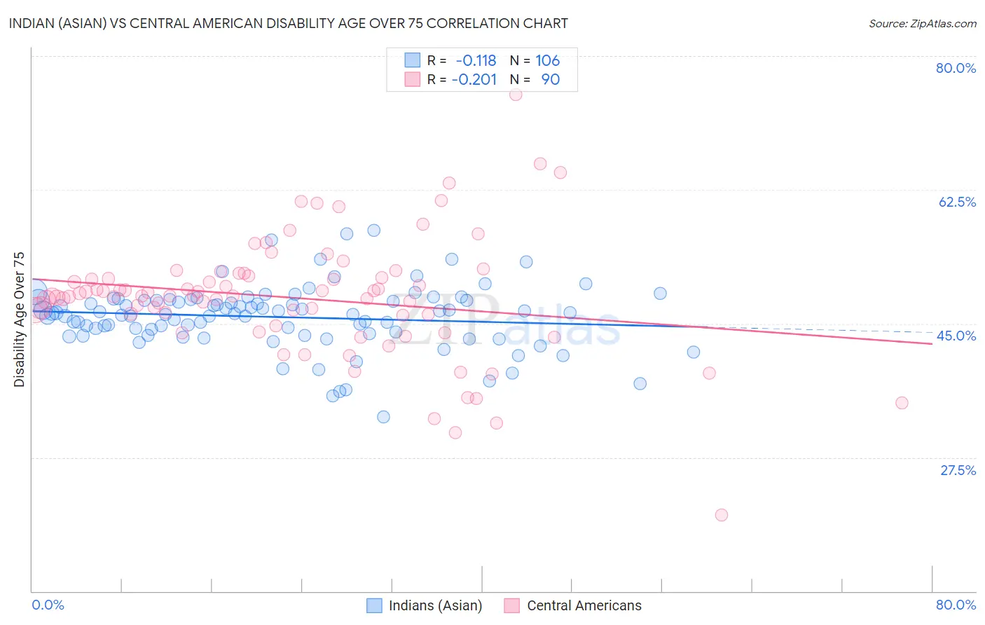 Indian (Asian) vs Central American Disability Age Over 75