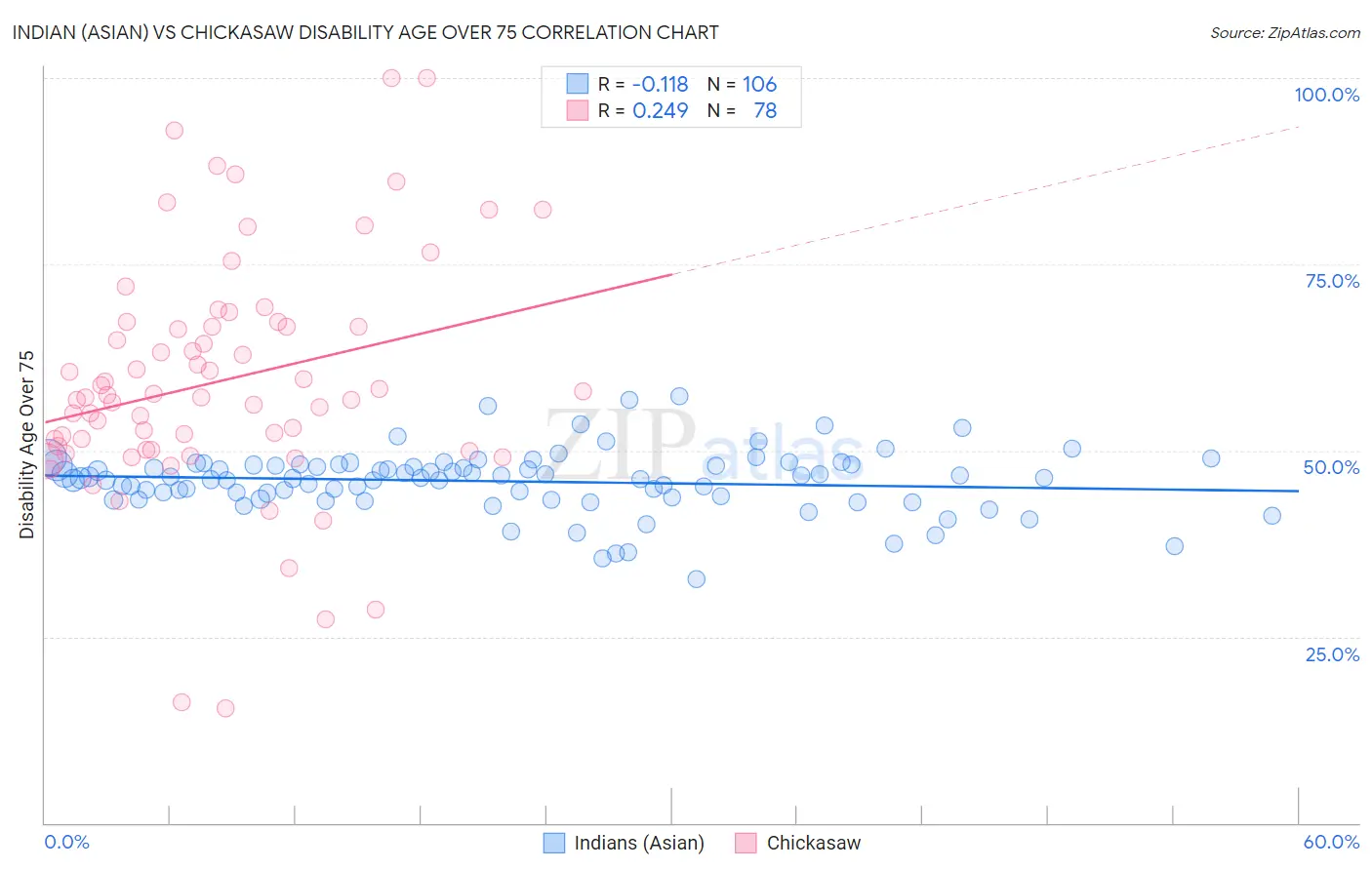 Indian (Asian) vs Chickasaw Disability Age Over 75