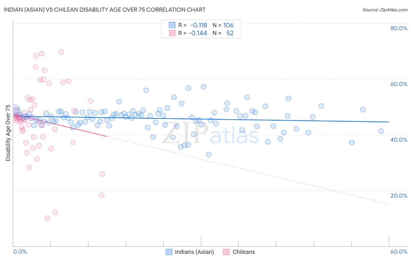 Indian (Asian) vs Chilean Disability Age Over 75