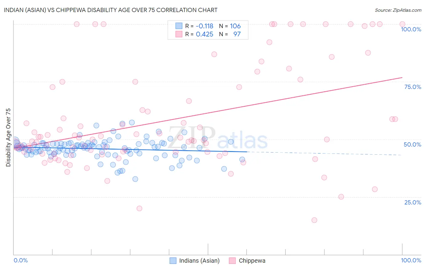 Indian (Asian) vs Chippewa Disability Age Over 75
