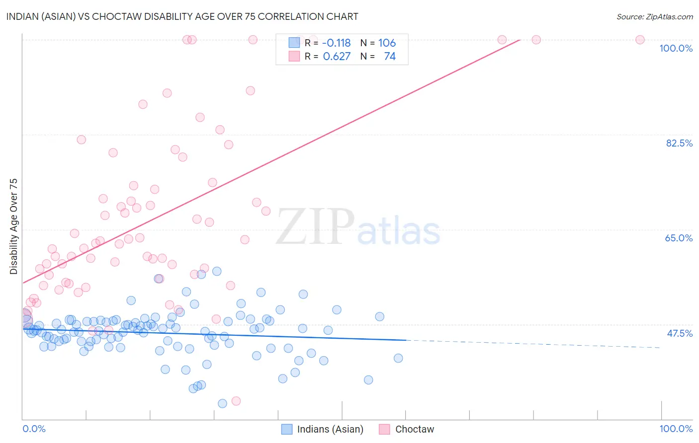 Indian (Asian) vs Choctaw Disability Age Over 75