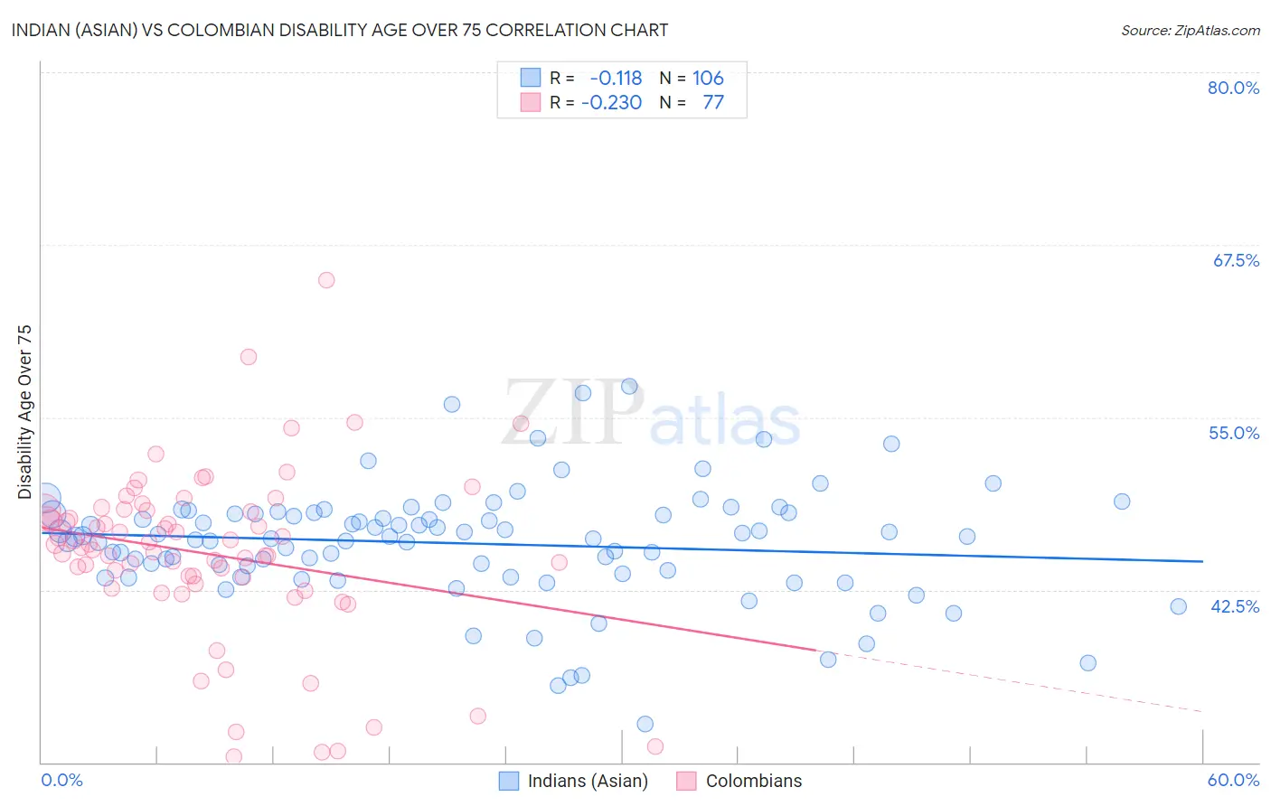 Indian (Asian) vs Colombian Disability Age Over 75