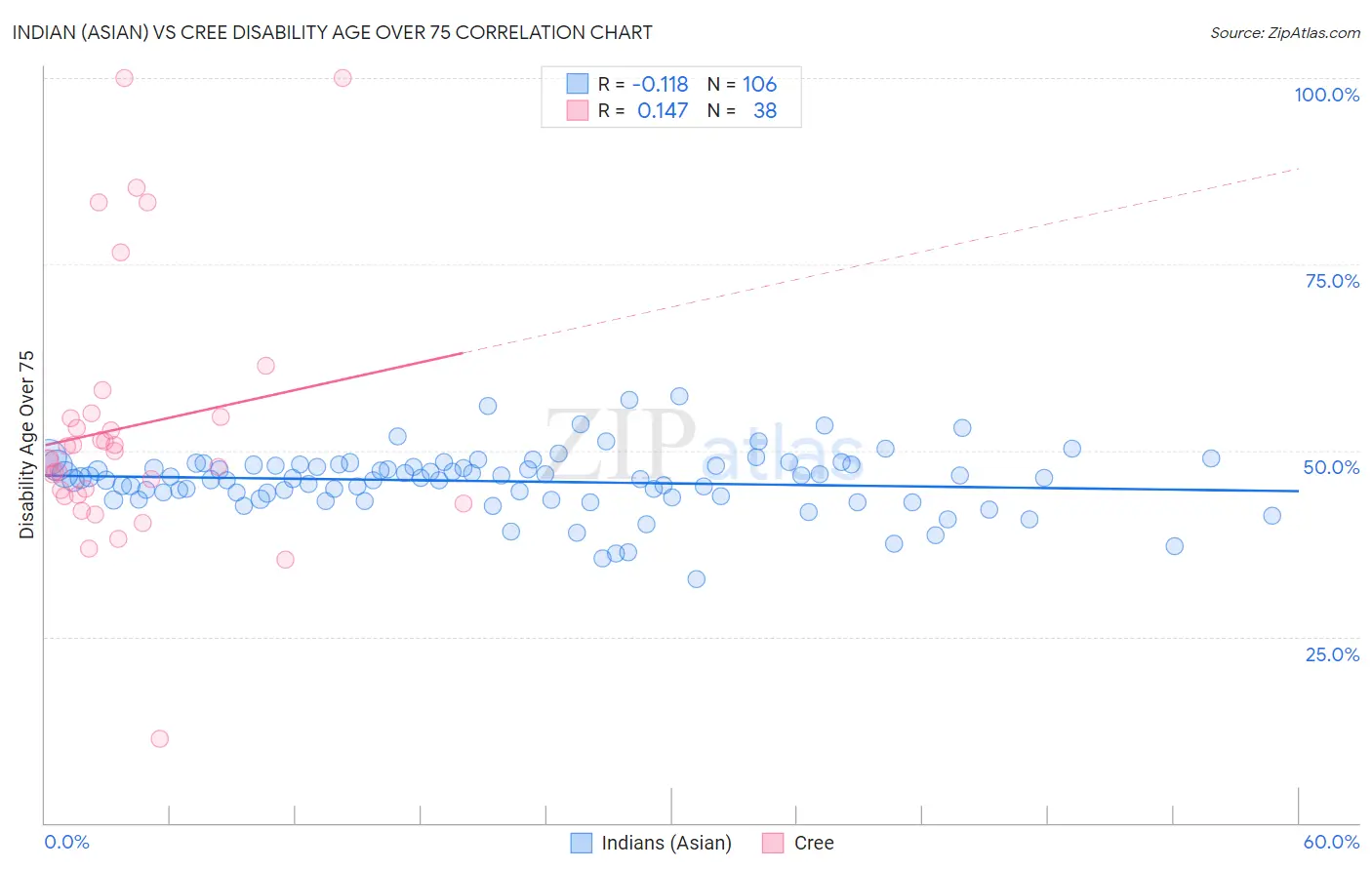 Indian (Asian) vs Cree Disability Age Over 75